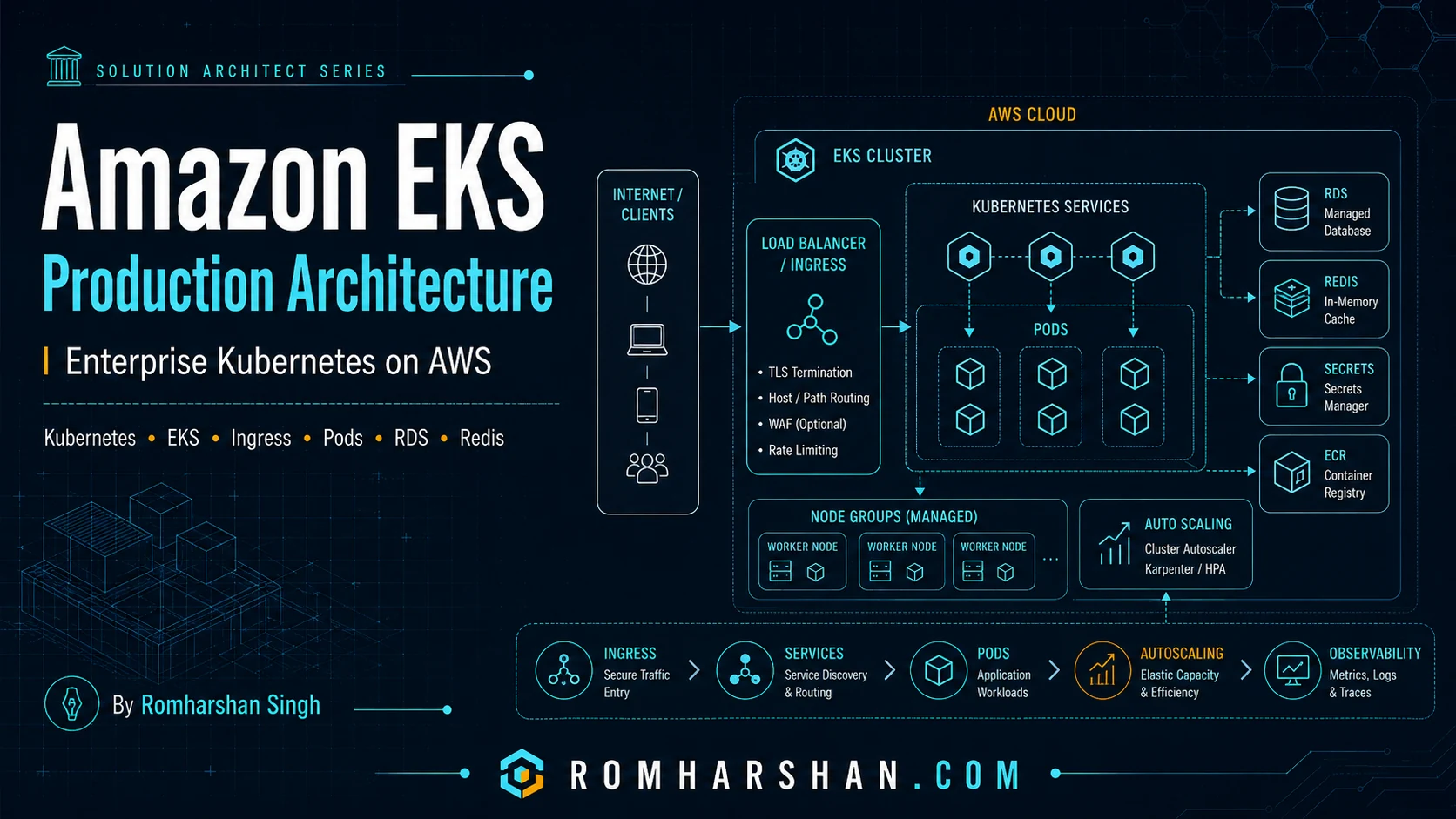 Amazon EKS Production Architecture: Cluster, Nodes, Networking, Security and Operations