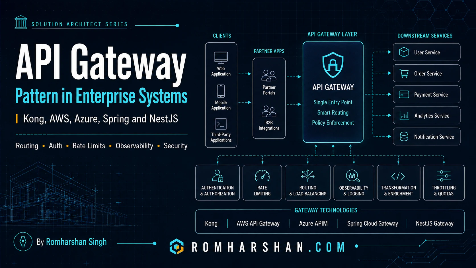 API Gateway Pattern in Production: Kong, AWS, Azure, Spring and NestJS