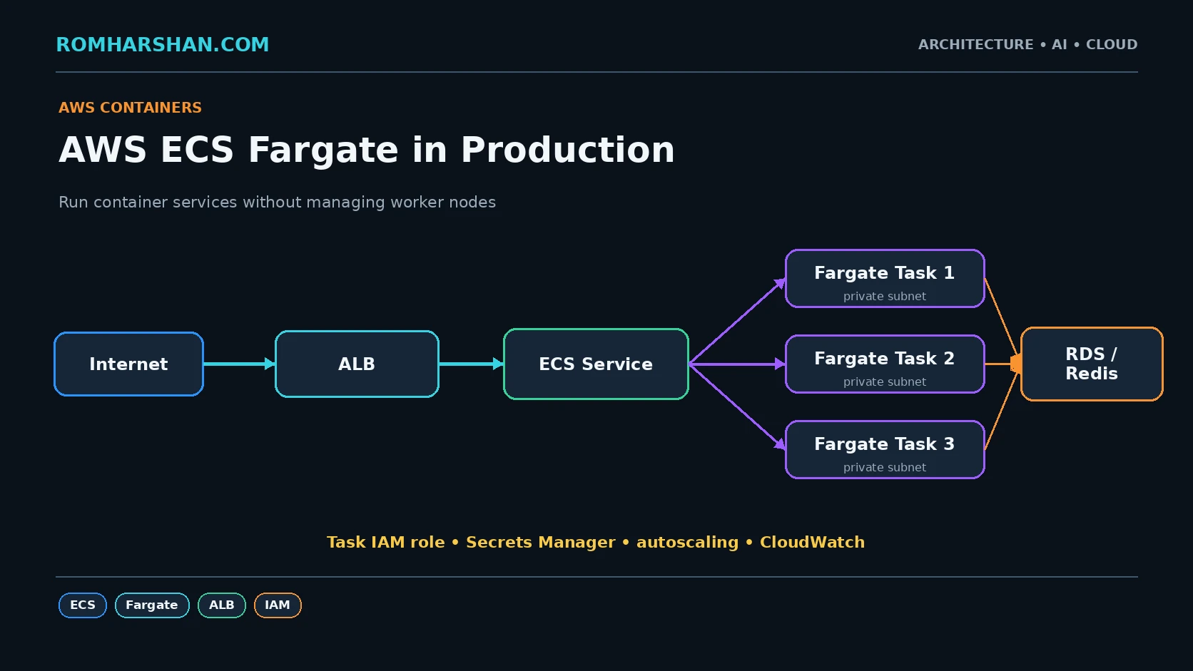 AWS ECS Fargate in Production: When I Use Serverless Containers Instead of Kubernetes