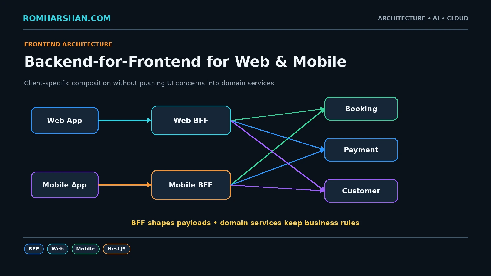 Backend-for-Frontend Pattern for Web and Mobile