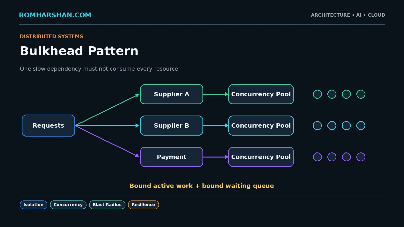 Bulkhead Pattern: Isolating Supplier, Payment and Database Failures