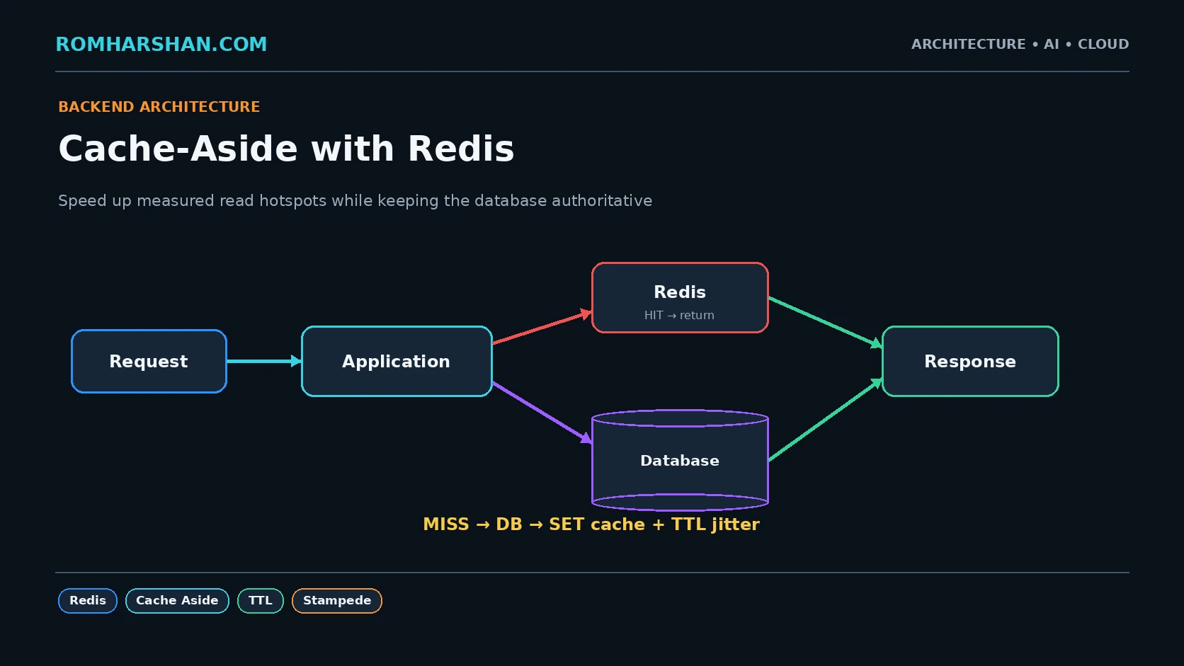 Cache-Aside Pattern with Redis: Performance Without Losing Data Ownership