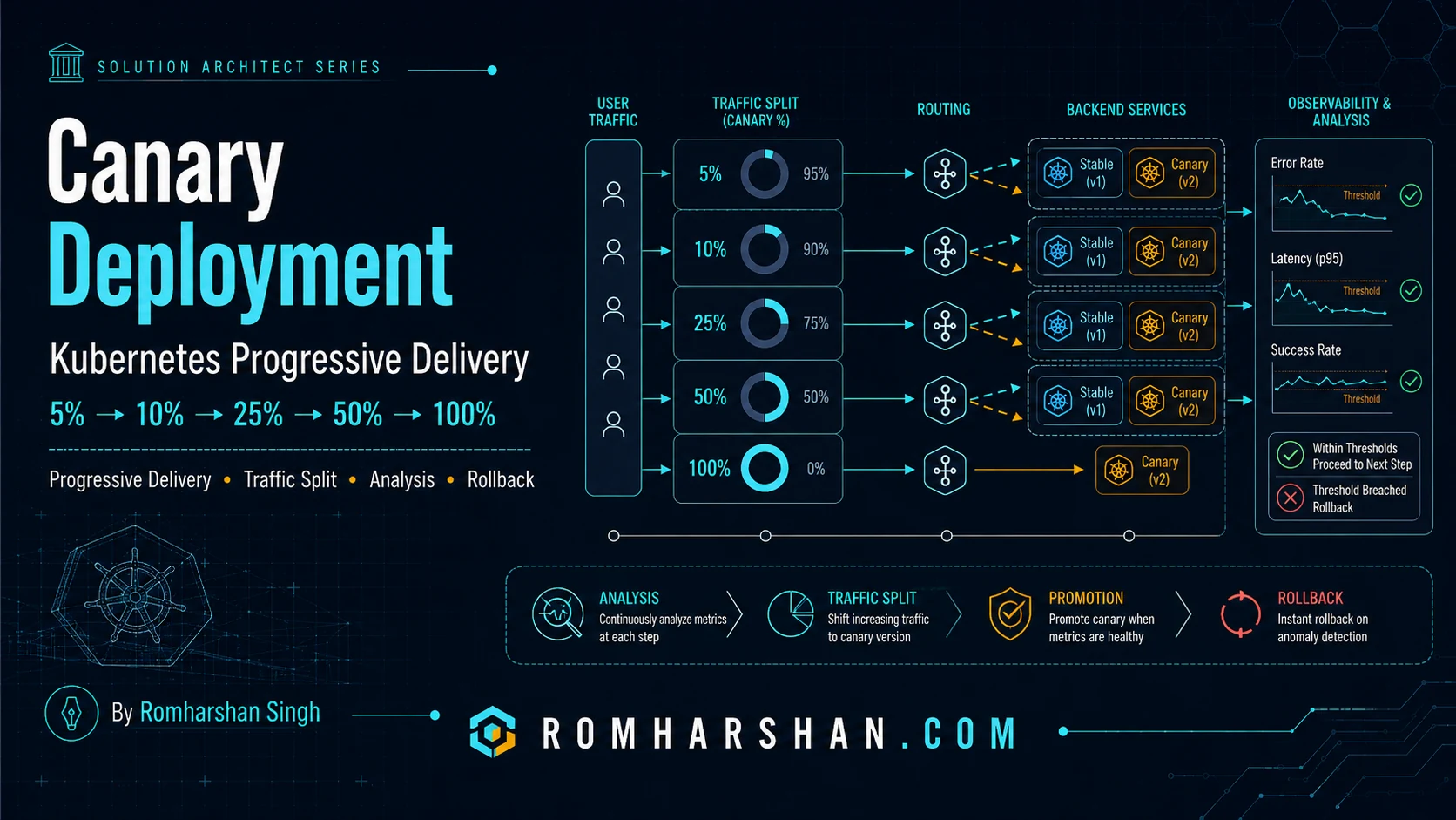 Canary Deployment in Kubernetes: 5%, 10%, 25%, 50% to 100% Traffic