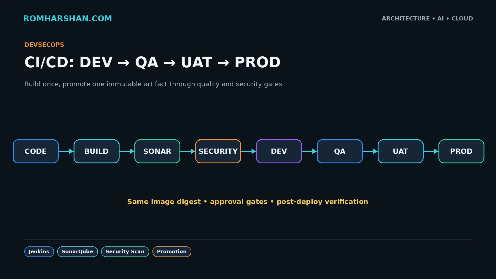 CI/CD from Dev to QA to UAT to Production: Jenkins, SonarQube and Security Gates