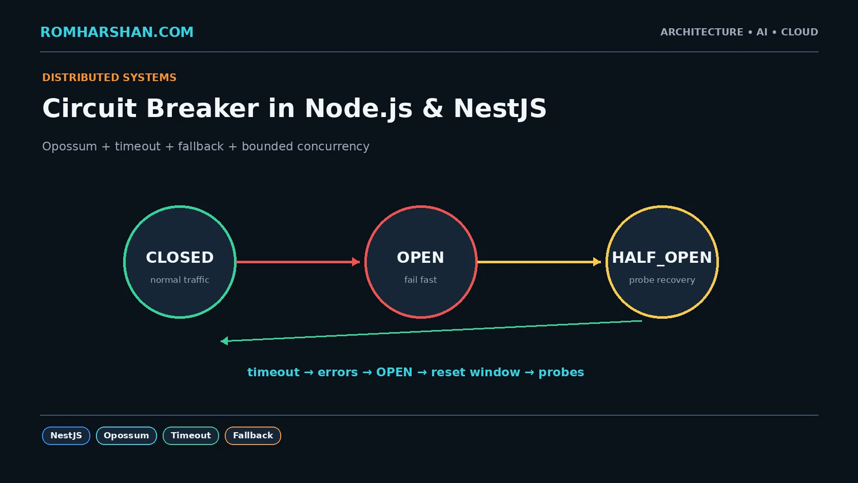Circuit Breaker in Node.js and NestJS with Opossum, Fallback and Concurrency Control