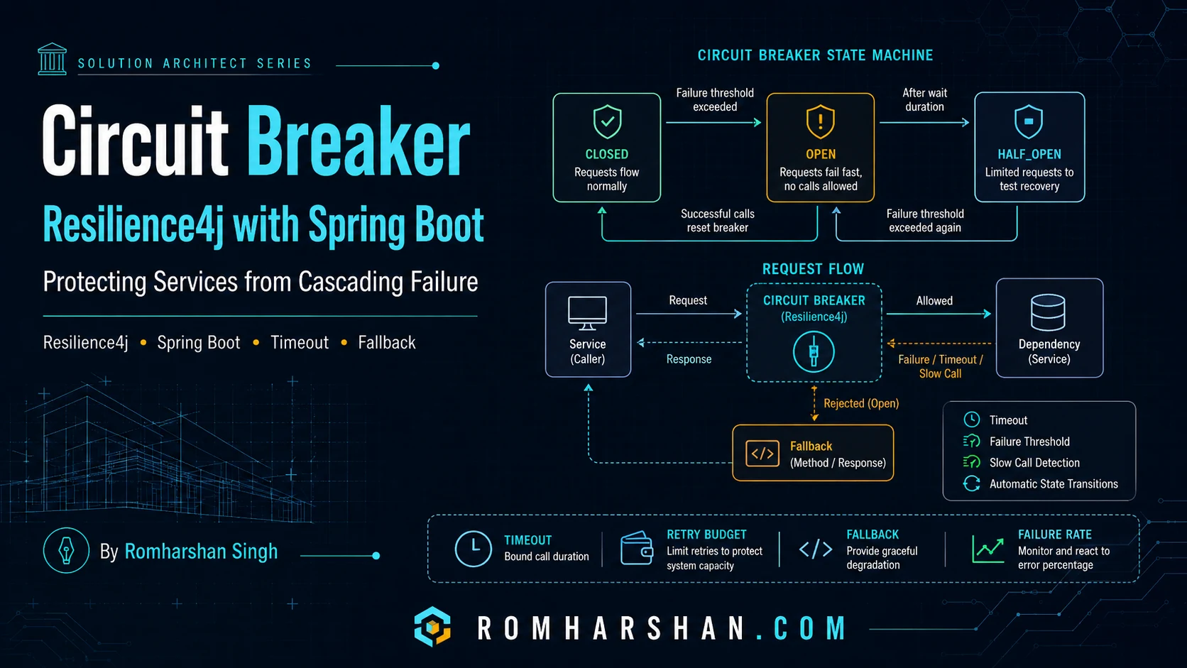 Circuit Breaker with Resilience4j in Spring Boot: Timeout, Retry, Fallback and Metrics
