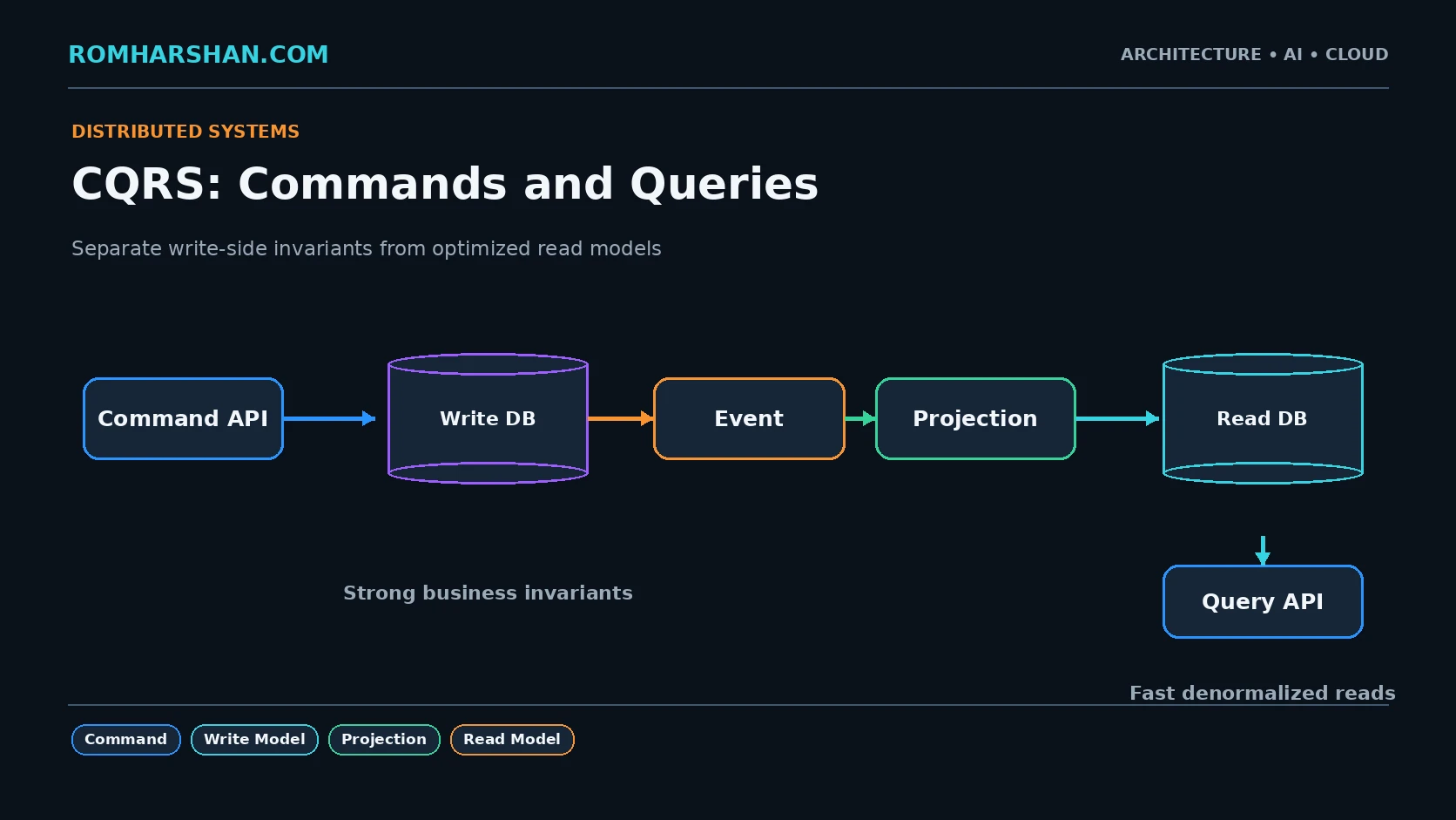 CQRS in Real Systems: Separating Commands and Queries Without Overengineering