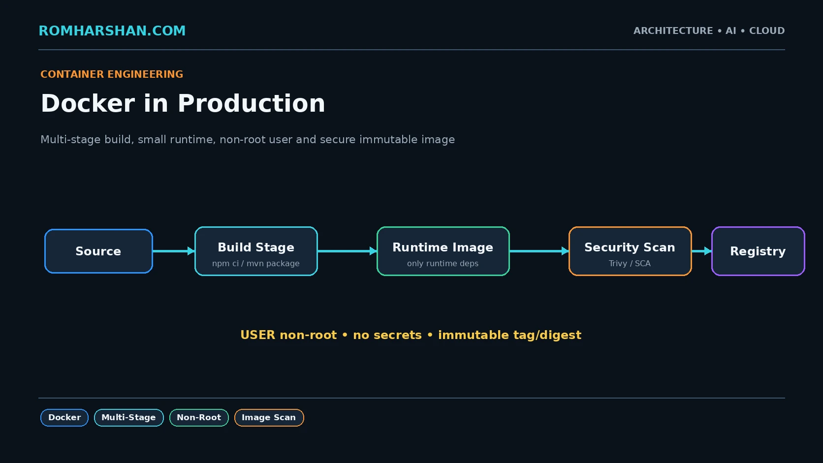 Docker in Production: Multi-Stage Builds, Non-Root Images and Container Security