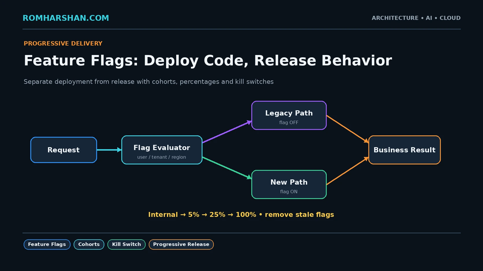 Feature Flags for Progressive Delivery: Safe Release Without Redeployment