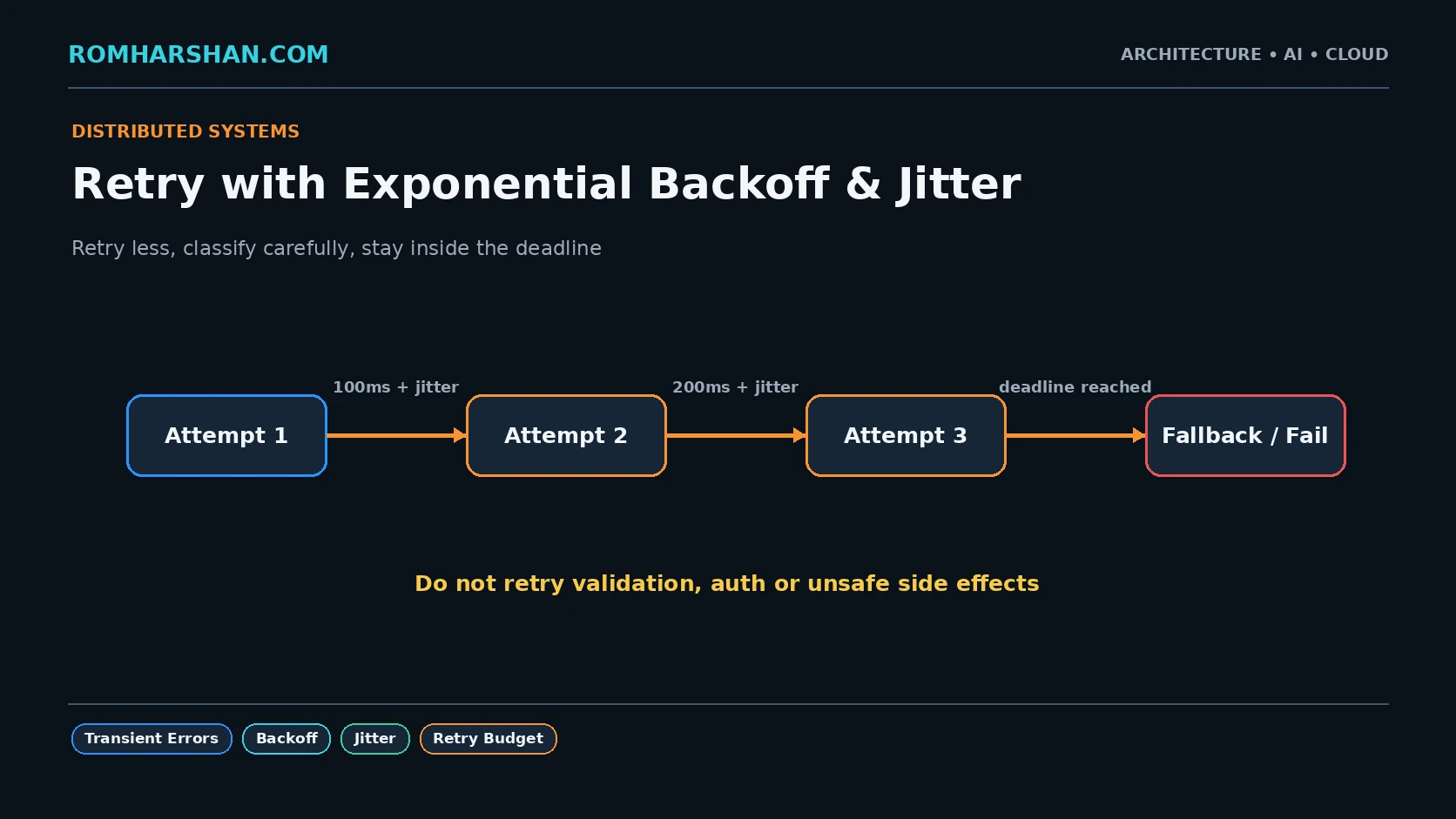Retry Pattern in Microservices: Exponential Backoff, Jitter and Retry Budgets