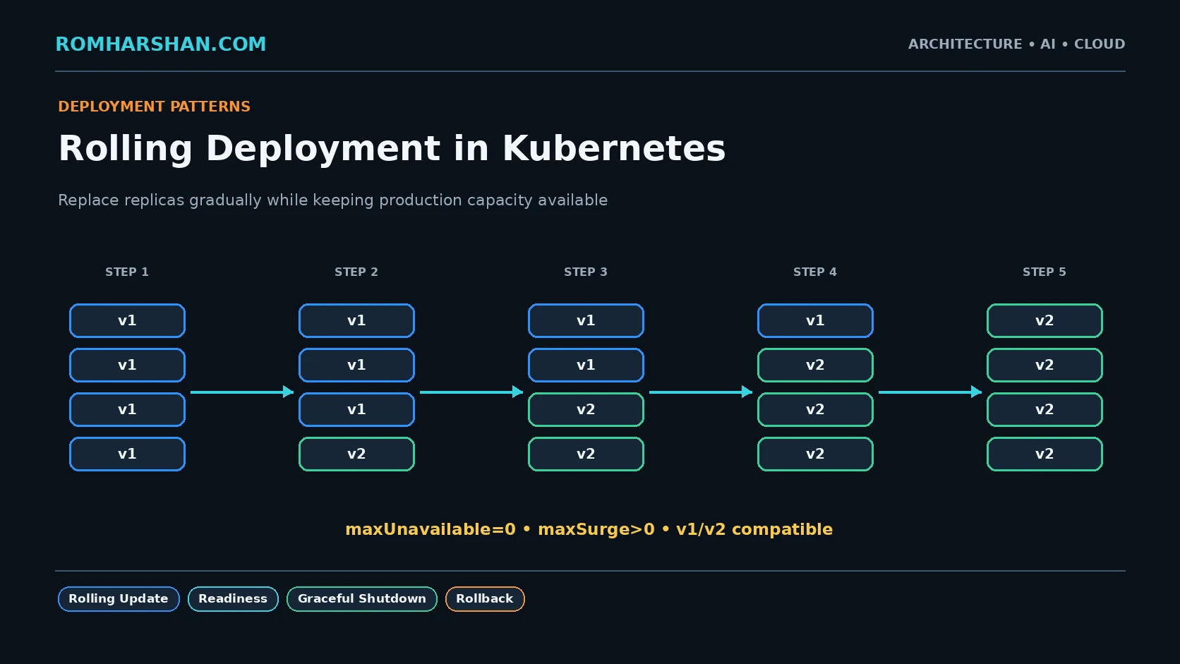 Rolling Deployment in Kubernetes: Zero-Downtime Releases with Health Gates