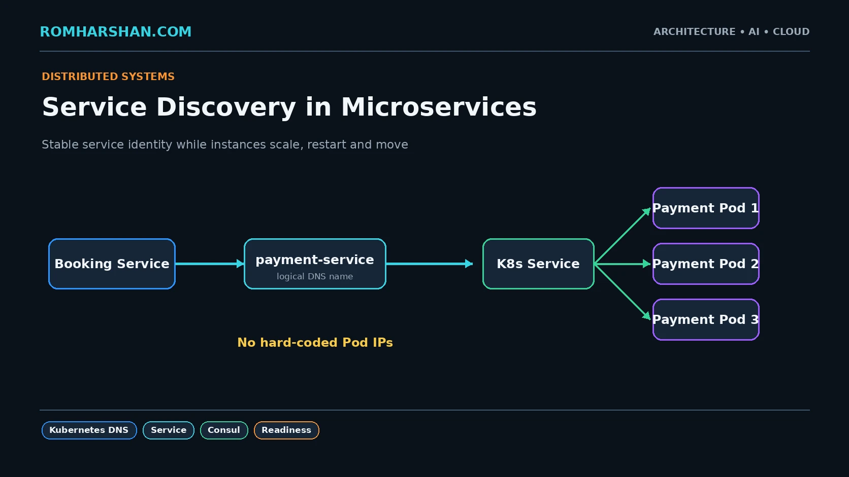 Service Discovery in Microservices: Kubernetes DNS, Consul and Cloud Registries